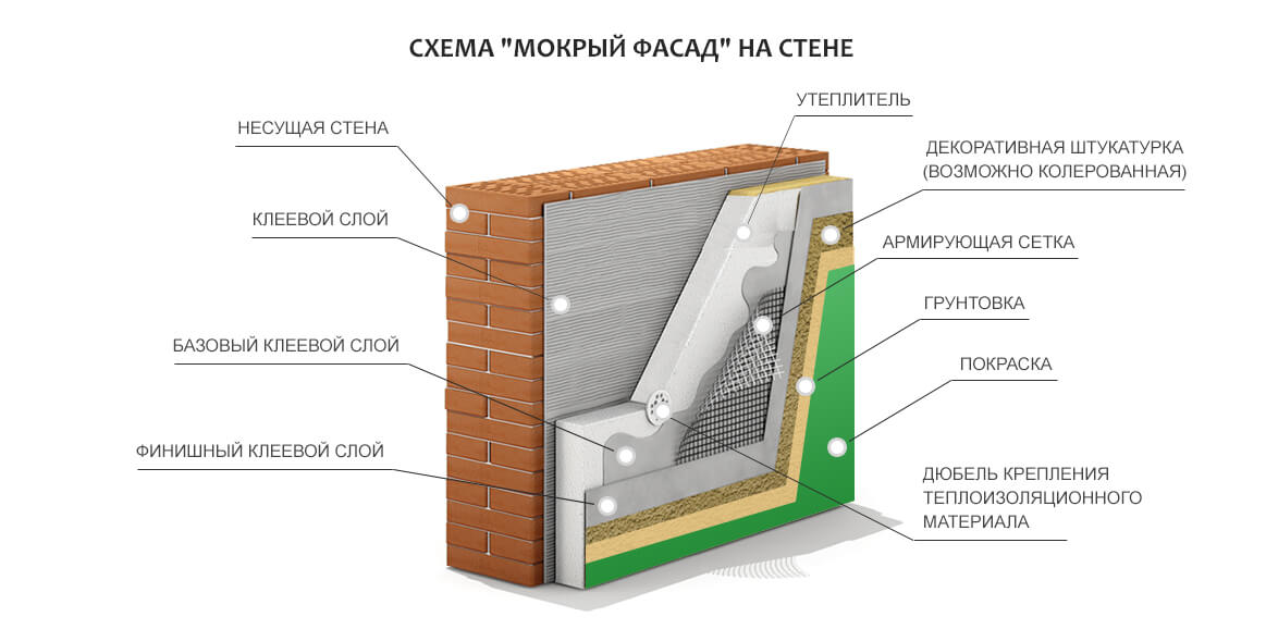 пирог мокрого фасада