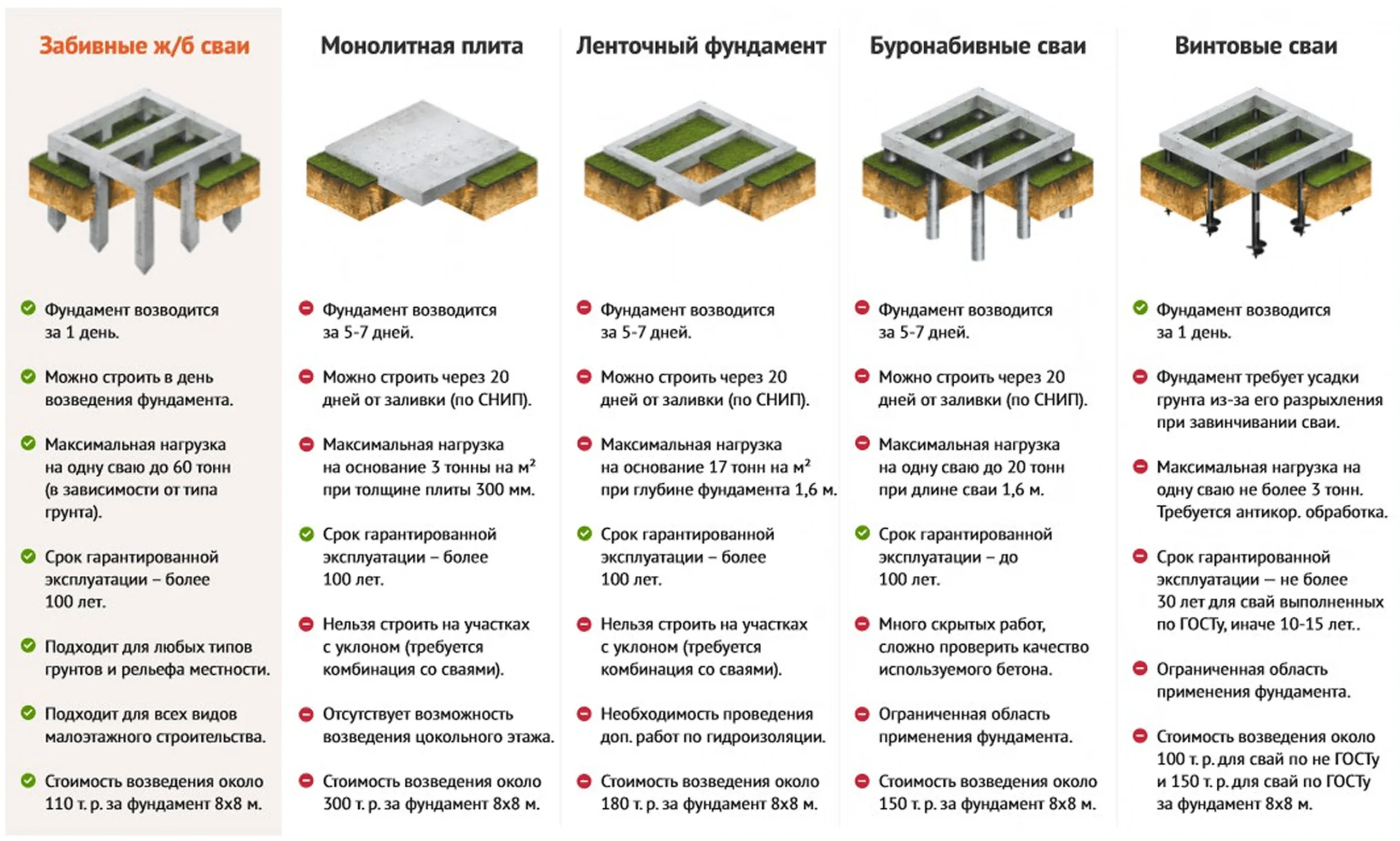 Основные преимущества забивных свай